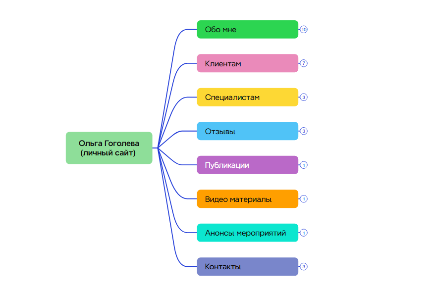 сайты для психологов